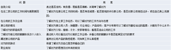 【營銷管理】營銷團隊管理之如何閱人？