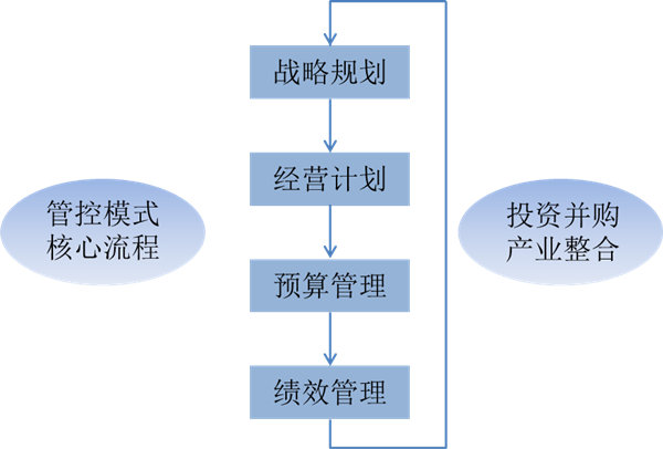 什么是戰(zhàn)略管理？戰(zhàn)略管理和日常經(jīng)營(yíng)管理的區(qū)別