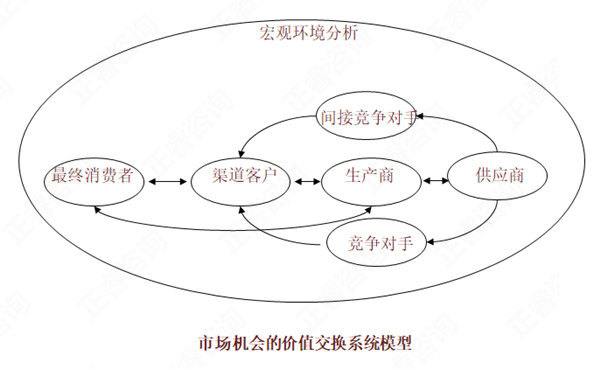 【營(yíng)銷(xiāo)管理】如何分析市場(chǎng)機(jī)會(huì)？市場(chǎng)機(jī)會(huì)分析矩陣