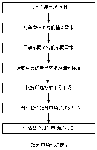 【營銷管理】如何細分市場？市場細分標準！