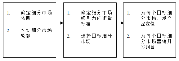 【營銷管理】如何細分市場？市場細分標準！