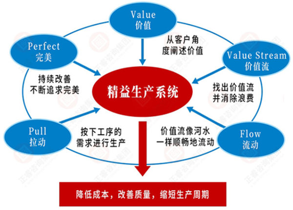 如何系統(tǒng)導入精益生產？