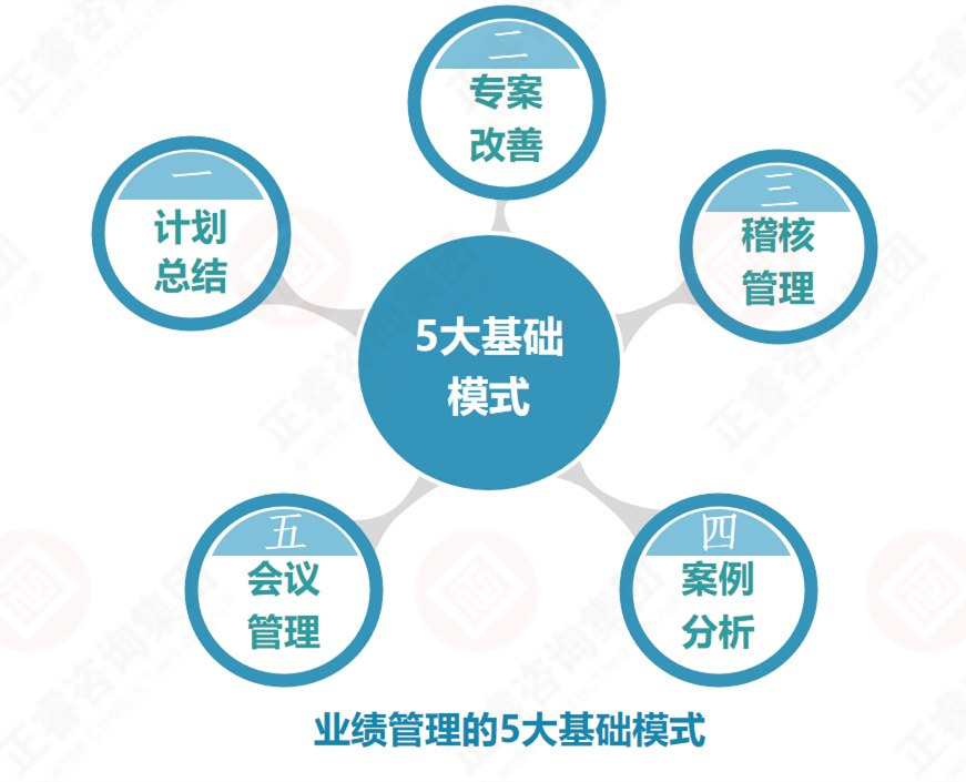 企業(yè)業(yè)績管理的基礎(chǔ)是？業(yè)績管理5大基礎(chǔ)模式