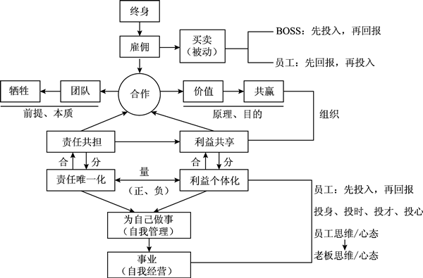 企業(yè)管理應(yīng)明確責(zé)任唯一化、利益?zhèn)€體化