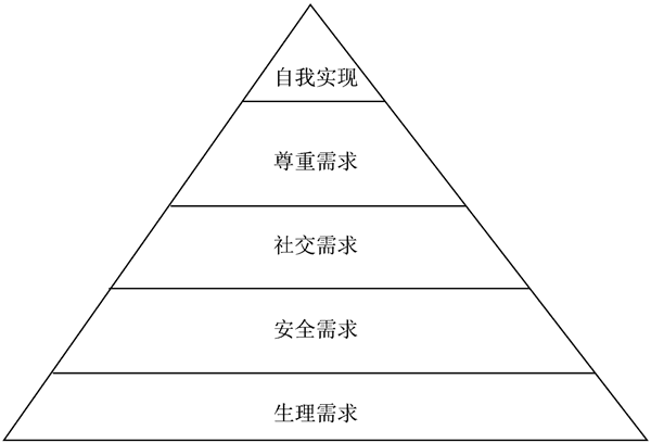 馬斯洛理論對企業(yè)管理有什么幫助？