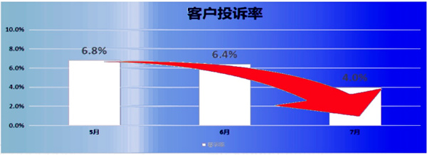 客訴率：6.8% → 2.8%，降低了59%