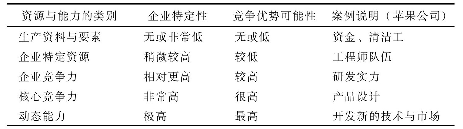如何分析企業(yè)資源與能力？