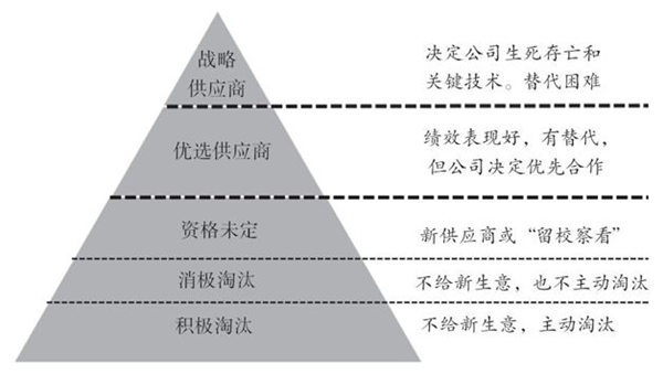 如何對供應商進行分類？