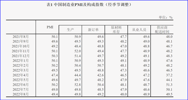8月制造業(yè)PMI再陷萎縮，今年GDP增長目標(biāo)可能落空