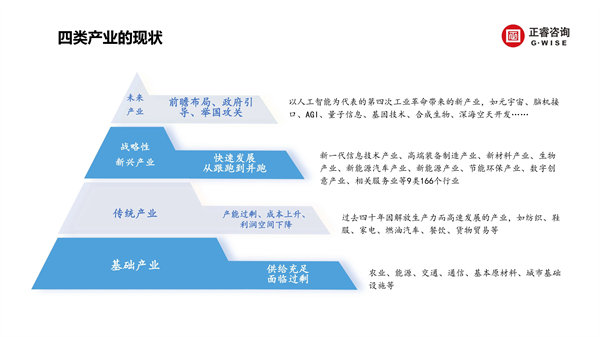 正睿咨詢集團(tuán)新質(zhì)生產(chǎn)力系列課程之《新形勢(shì)、新規(guī)劃、新未來(lái)》
