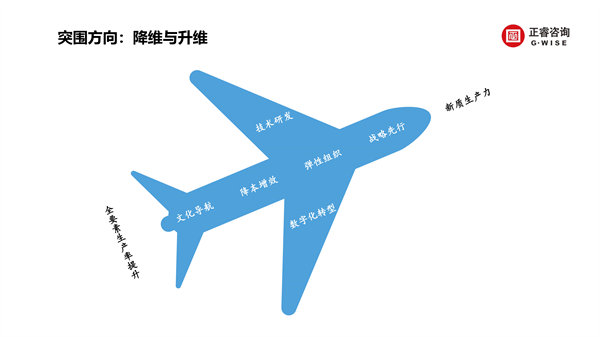 正睿咨詢集團(tuán)新質(zhì)生產(chǎn)力系列課程之《新形勢(shì)、新規(guī)劃、新未來(lái)》