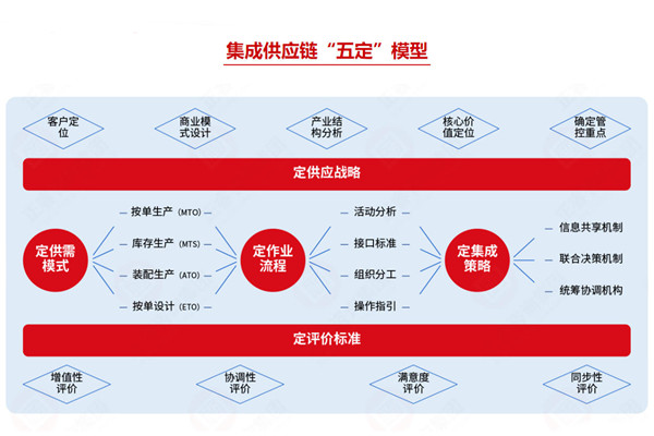集成供應(yīng)鏈咨詢公司推薦，如何助企業(yè)打通全鏈路降本？