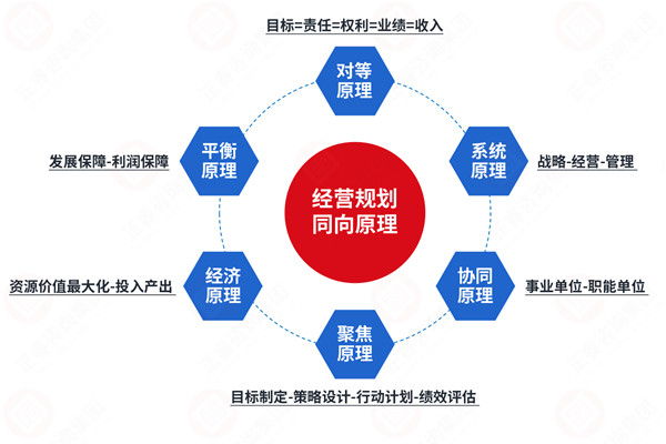 年度經(jīng)營計(jì)劃咨詢公司推薦，如何讓計(jì)劃適配戰(zhàn)略不脫節(jié)？